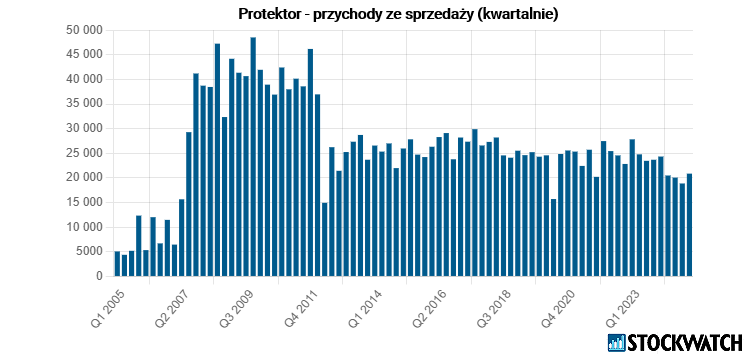 protektor_przychody