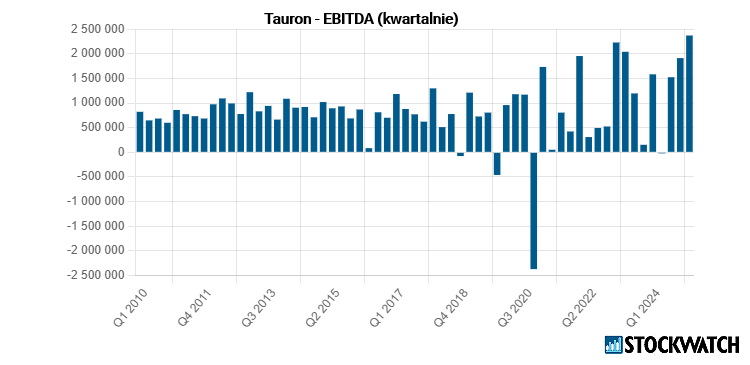tauron, ebitda