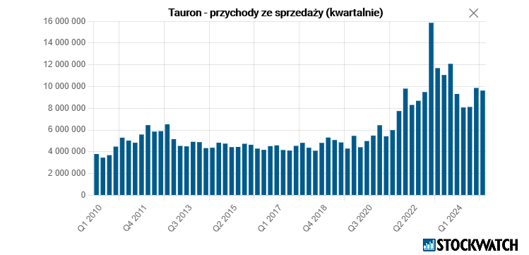 tauron, przychody