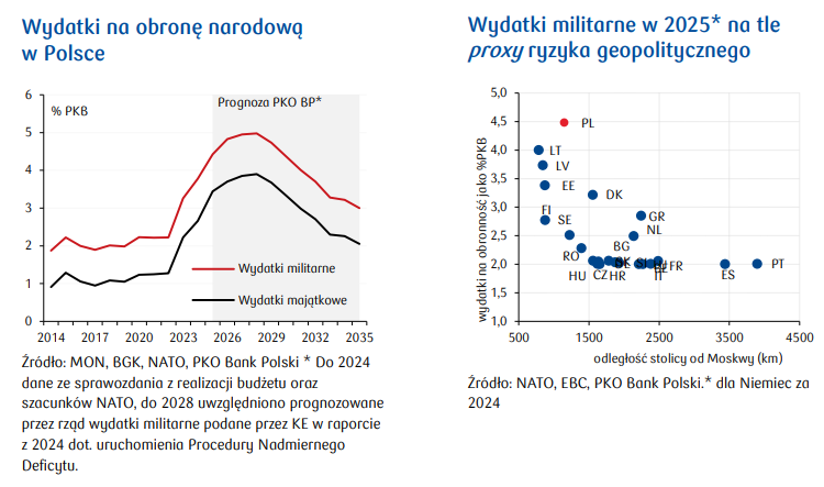 wydatki, zbrojeniowe, pkobp