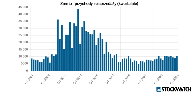 zremb, przychody