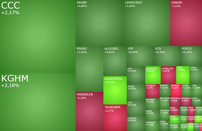 Wzrosty, na, GPW, sWIG80, z, szansą, na, rekord. W, centrum, uwagi, CCC, KGHM, Asseco, Poland, i, Creotech,