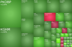 Mocne wzrosty na GPW, w grze PKO BP, PGE, Orlen i KGHM