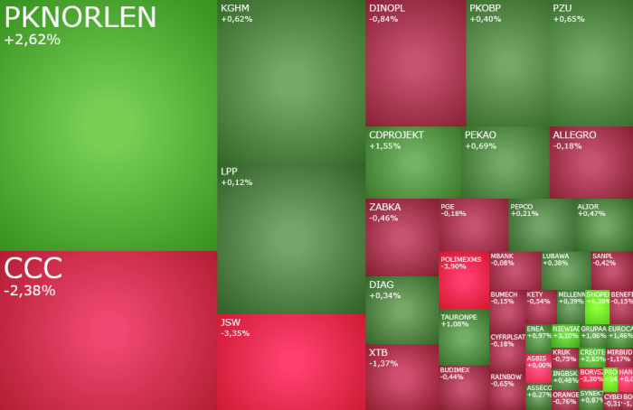 Netflix, postraszył, wynikami, Orlen, najwyżej, historii, słabe, JSW, CCC