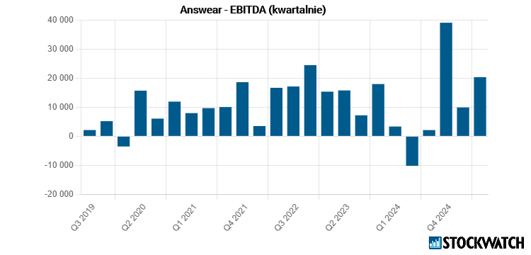 answear, EBITDA