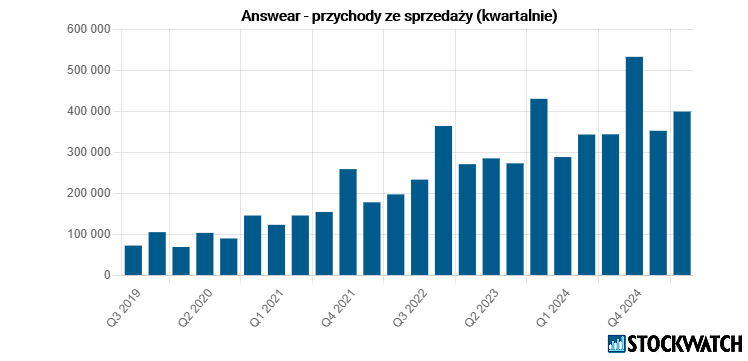 answear, przychody
