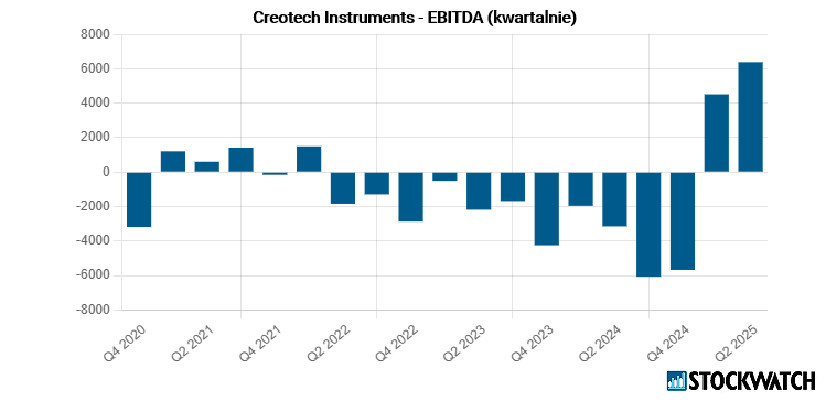 creotech, ebitda