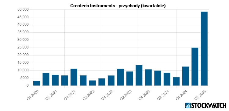 creotech, przychody