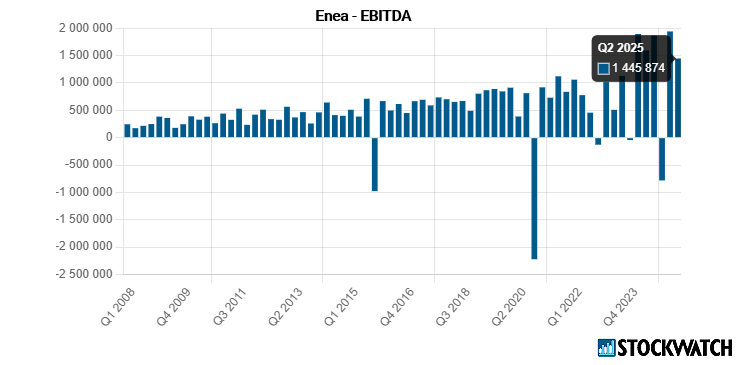 enea, ebitda