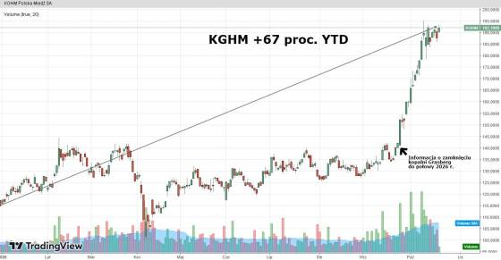kghm, wykres