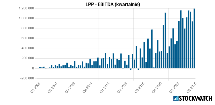 lpp, ebitda