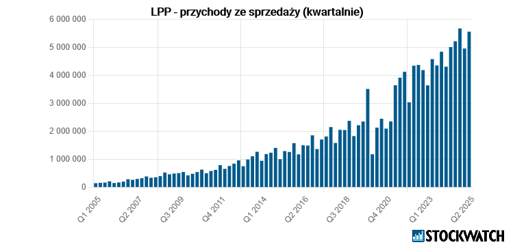 lpp, przychody