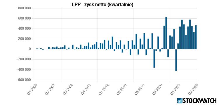 lpp, zysk