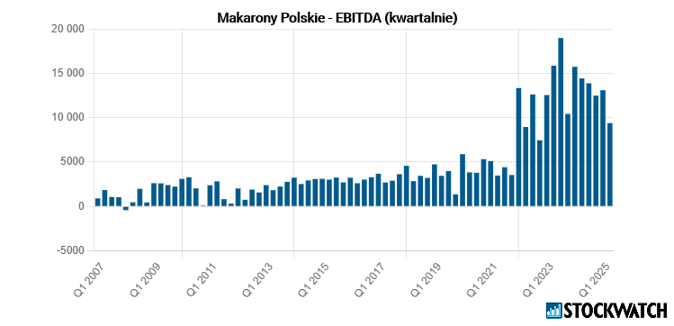 makarony, ebitda