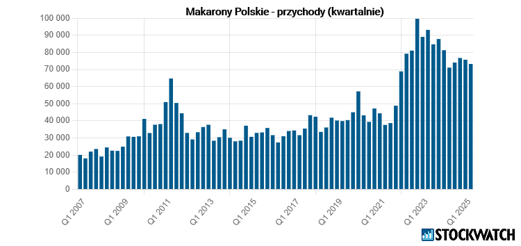 makarony. polskie, przychody