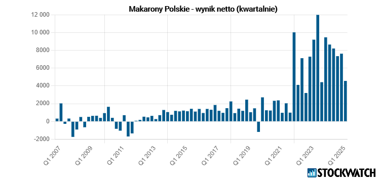 makarony, zysk