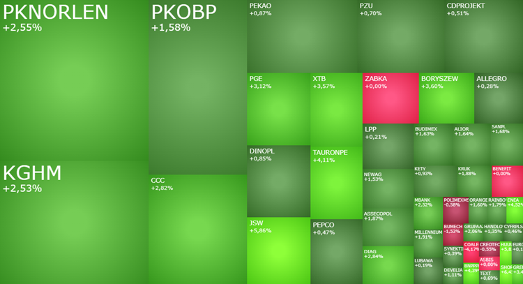 Zielono, na, GPW, WIG20, wraca, powyżej, 2000, pkt, grze, Orlen, JSW, PGE, KGHM, CCC