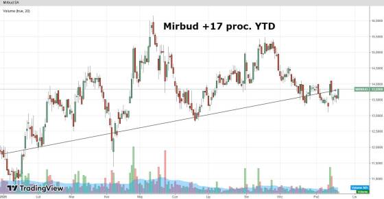 mirbud, wykres