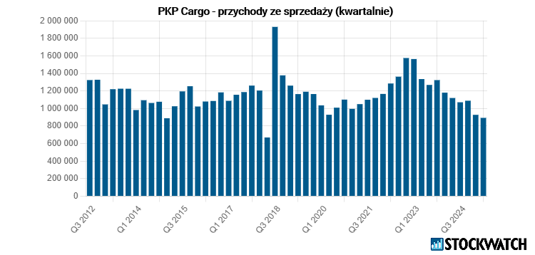 pkpcargo, przychody
