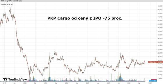 pkpcargo, wykres
