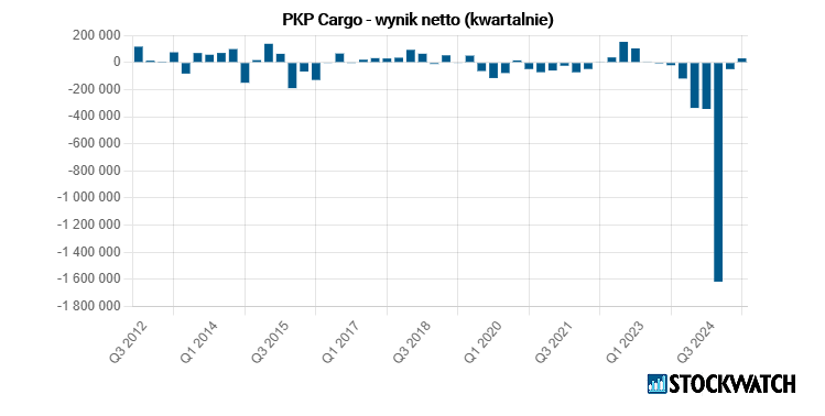 pkpcargo, zysk