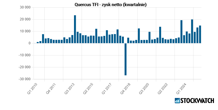 quercus, zysk