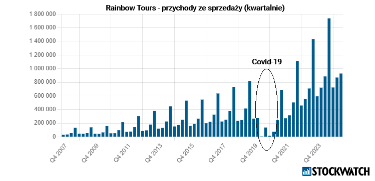 rainbow, przychody