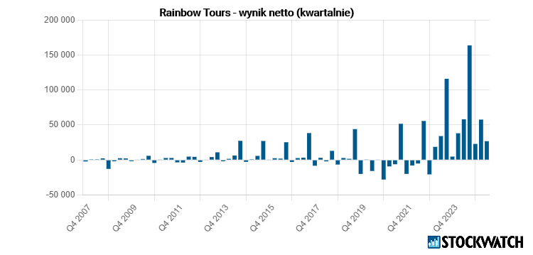 rainbow, zyski