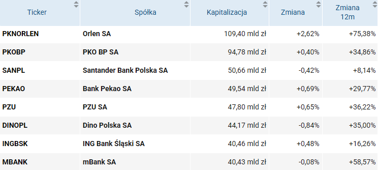 ranking, kapitalizacji