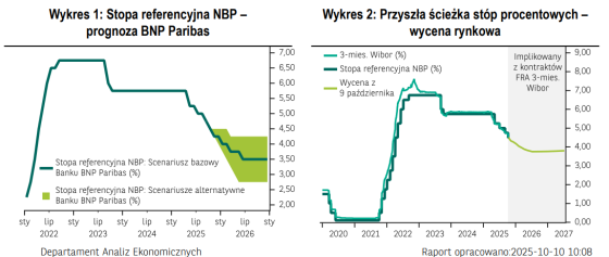 rpp, prognozy