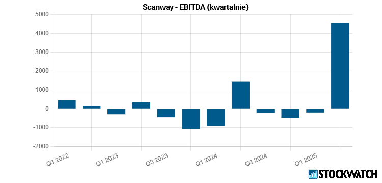 scanway, ebitda