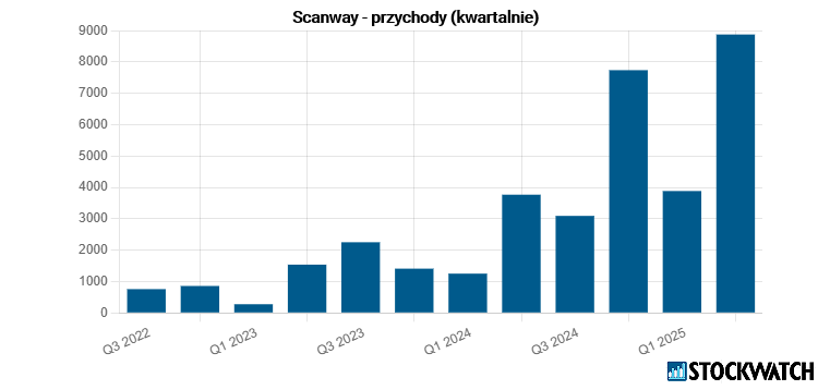 scanway, przychody