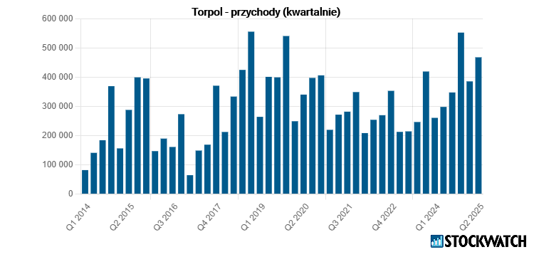torpol, przychody