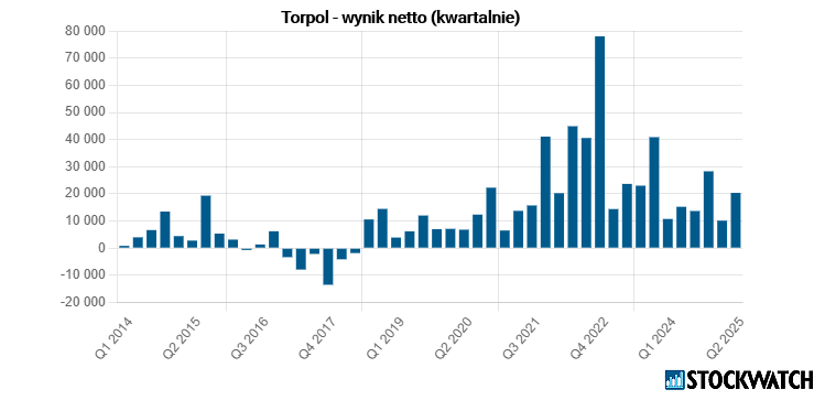 torpol, zysk