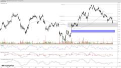Co dalej z kursem akcji Dino Polska – analiza techniczna