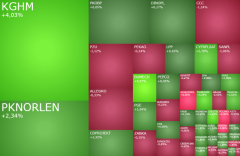 W centrum uwagi dane z USA, gorąco na KGHM, Orlenie i Bumechu