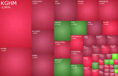 Strach przywędrował z Wall Street, w grze PKO BP, KGHM, Pepco i Hortico