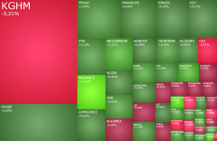 KGHM w defensywie, banki w ofensywie, w grze także Medinice, Asseco i Niewiadów