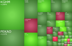 Zielona sesja na GPW, w grze Orange, KGHM i Asseco Poland