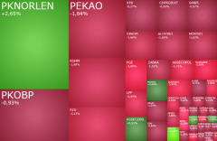 Orlen najwyżej w historii, ale szeroki rynek świeci na czerwono, grze Enea i Cormay