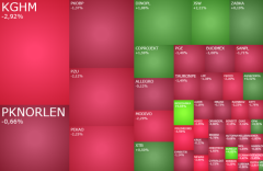Wojna winduje ceny ropy i dołuje giełdy, w grze Bogdanka, JSW i Dino