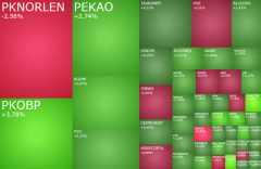 Wzrosty na GPW, ale z realizacją zysków m.in. na Orlenie, PGE i Enei