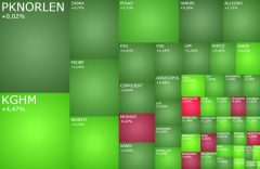 Giełdy rosną pod scenariusz zakończenia wojny, w grze KGHM, Orlen, Benefit i Wirtualna Polska