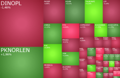 Nerwowy początek tygodnia na GPW, w grze Tauron, Dino i Bogdanka