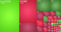 Inwestorzy skracają pozycje przed weekendem, w grze Allegro, Budimex i PGE
