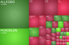 Kruchy rozejm napędza spadki na giełdach, w grze Allegro, Orlen i XTB