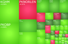 Inwestorzy rzucili się na przecenione akcje, w grze KGHM, Rainbow i Enter Air