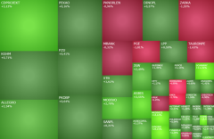 Powrót wzrostów na GPW, w grze CD Projekt, Allegro, Medinice i Quercus