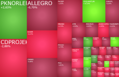 Bliski Wschód wciąż rozdaje karty, w grze Orlen, KGHM, Newag i debiutanci