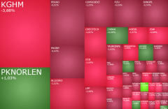 Wyprzedaż na Wall Street ciąży GPW, w grze Orlen, KGHM i One More Level